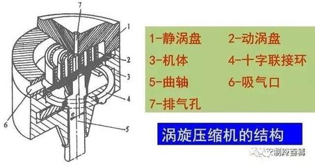 渦旋壓縮機的結構性能