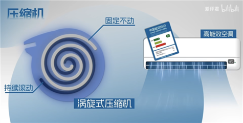 為什么你的房東 總是在買三級能效的空調?