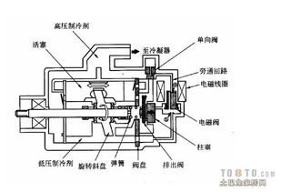 空調(diào)壓縮機工作原理是什么